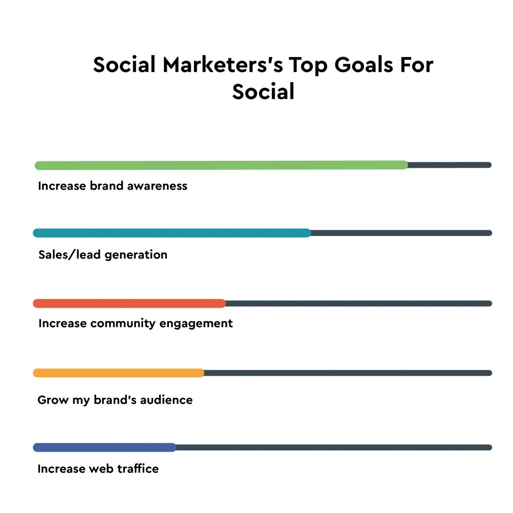 Social marketers goals