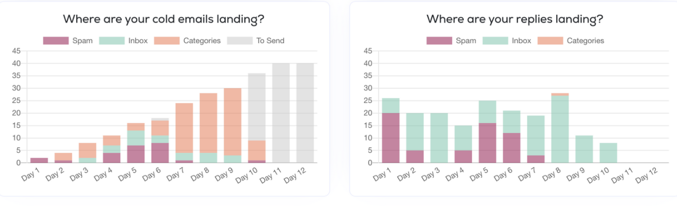  email deliverability fail stats