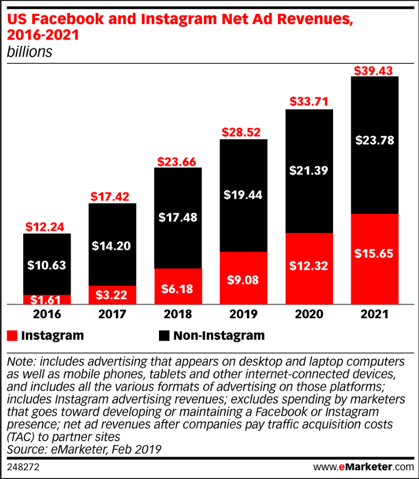 insatgram and fb ad revenue