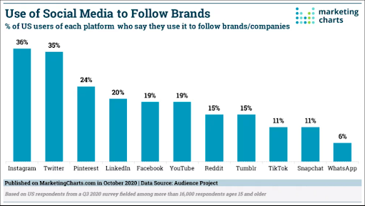 social media usage-instagram usage