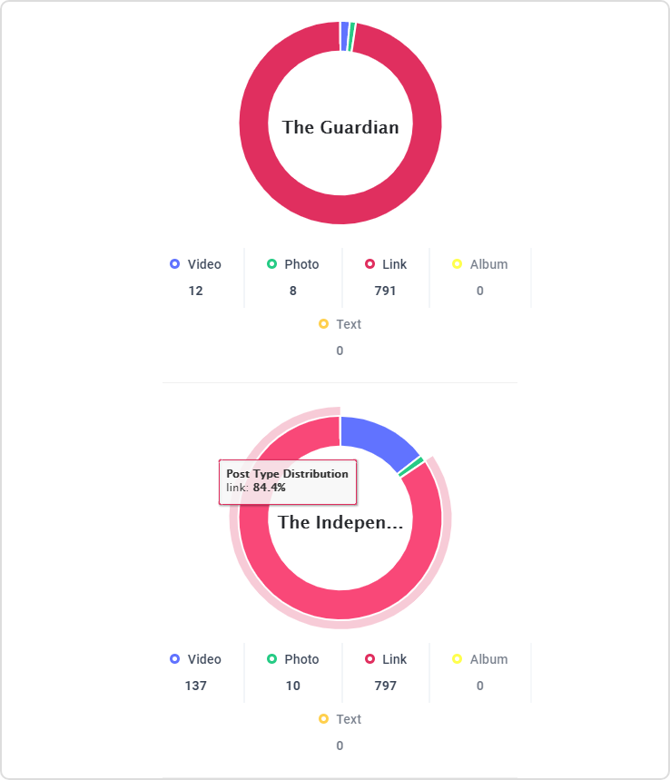 Engagement Distribution, analytics