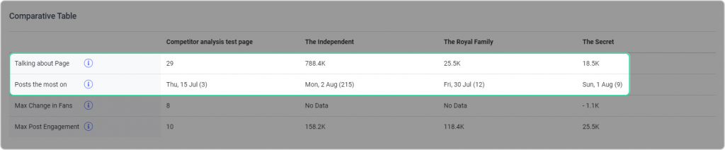 Competitors posts engagement