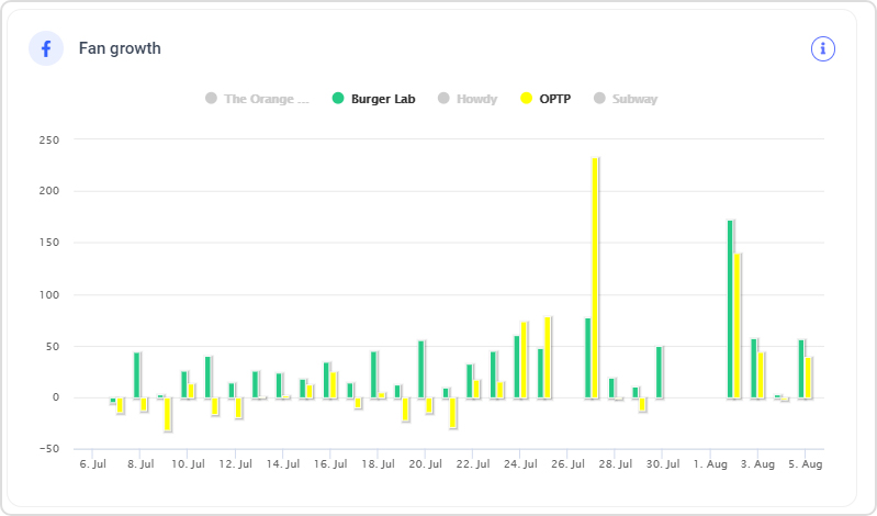 Fan growth competitor