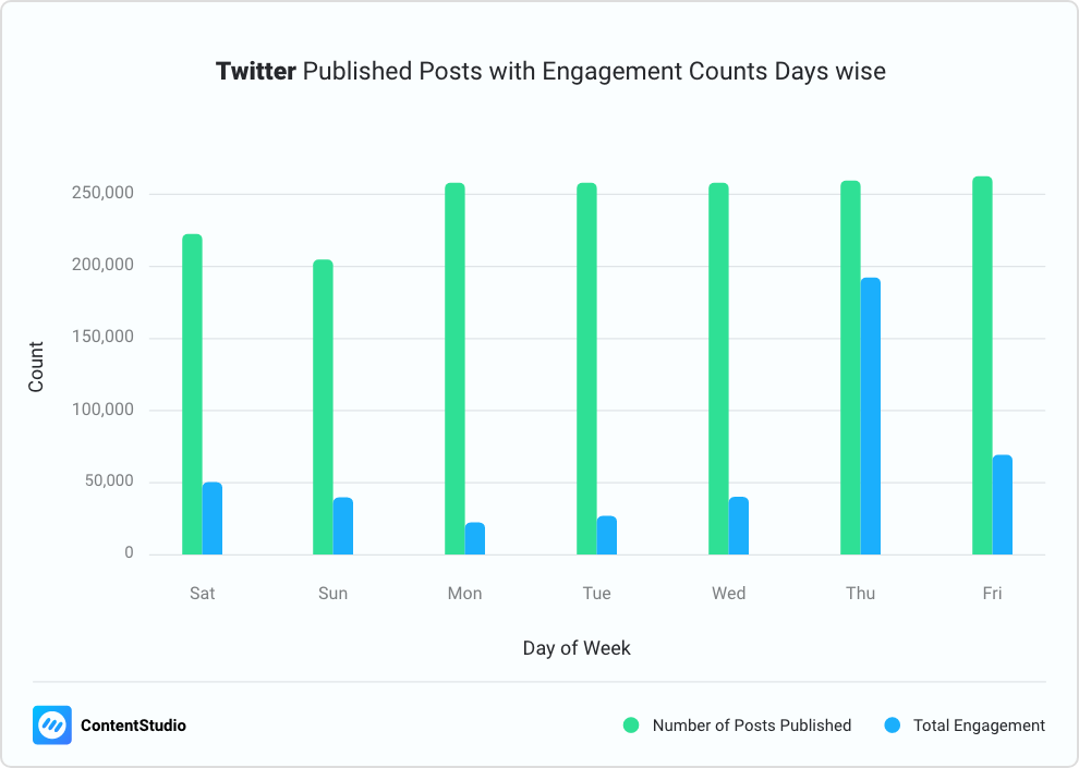 Published Posts on Twitter