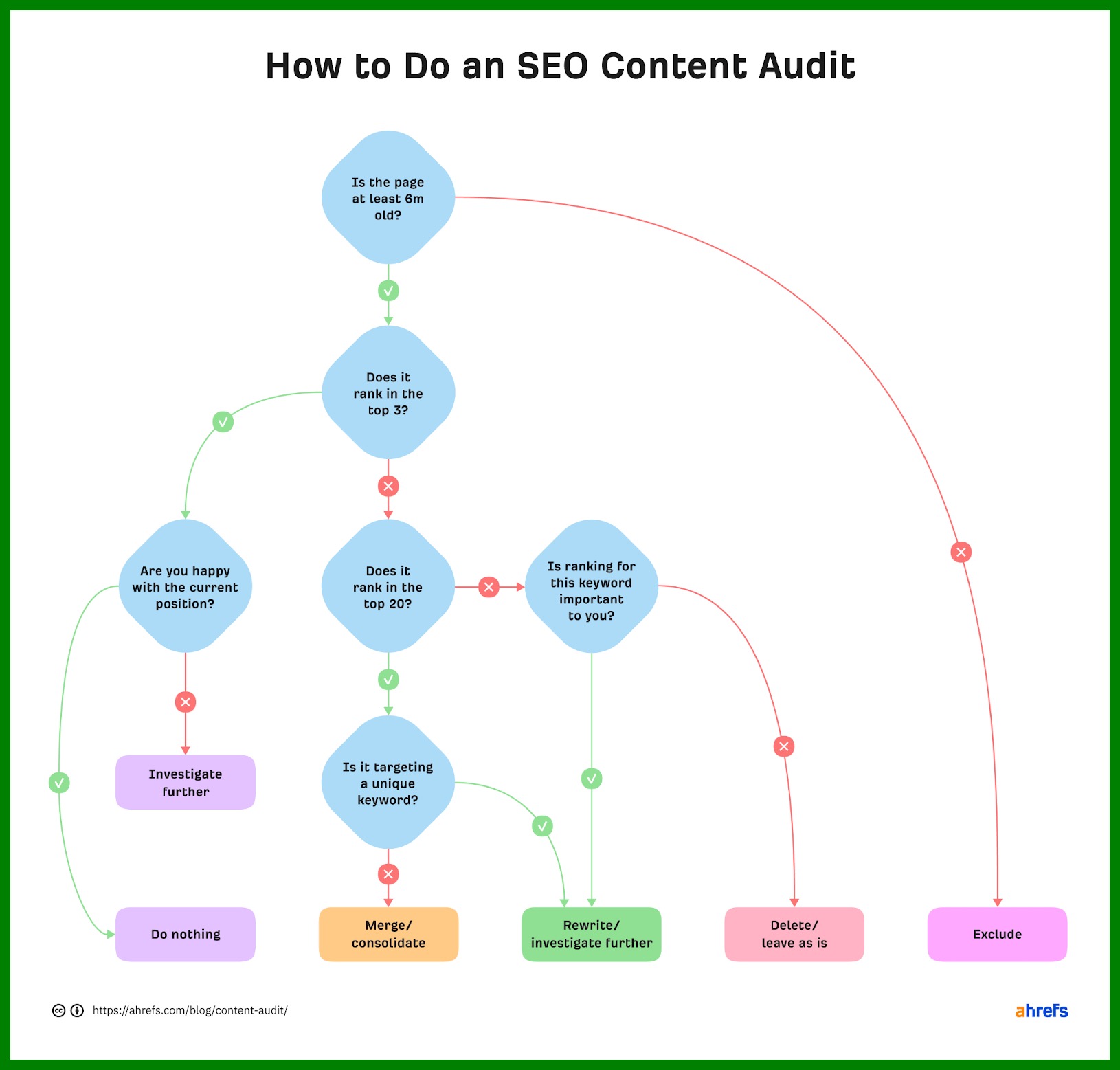 Content audit