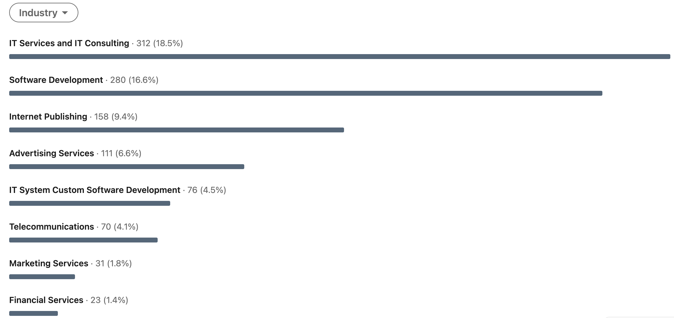 The best times to post on linkedin by industry