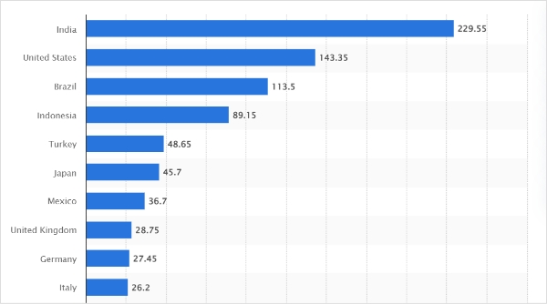 instagram user statistics by region