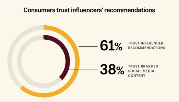 consumer trust on influencer's recommendations