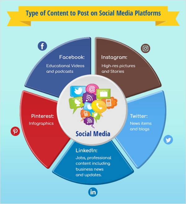 types of content