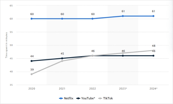 total time spend on tiktok