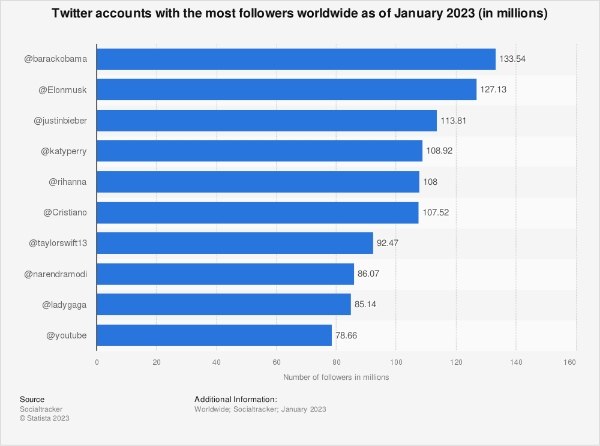 twitter accounts with most followers