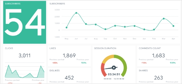 Social Media Analytics and Reporting