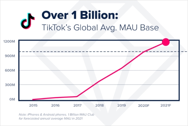 tiktok total users