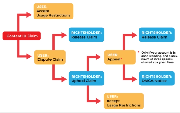 Use music identified in YouTube's Content ID system