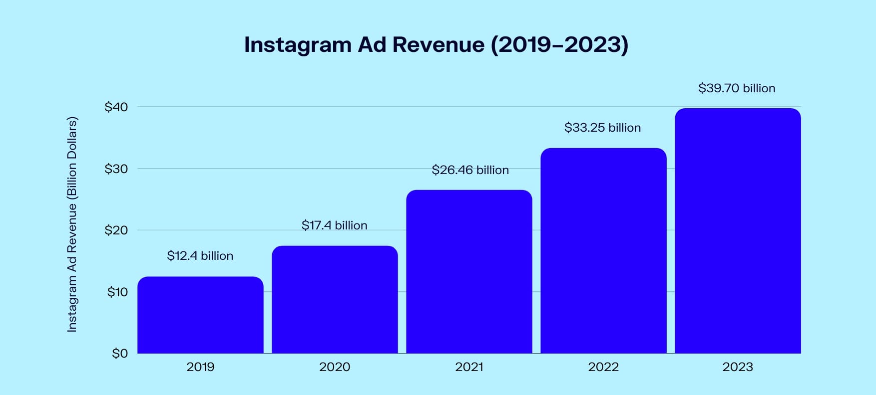 insatgram ads revenue