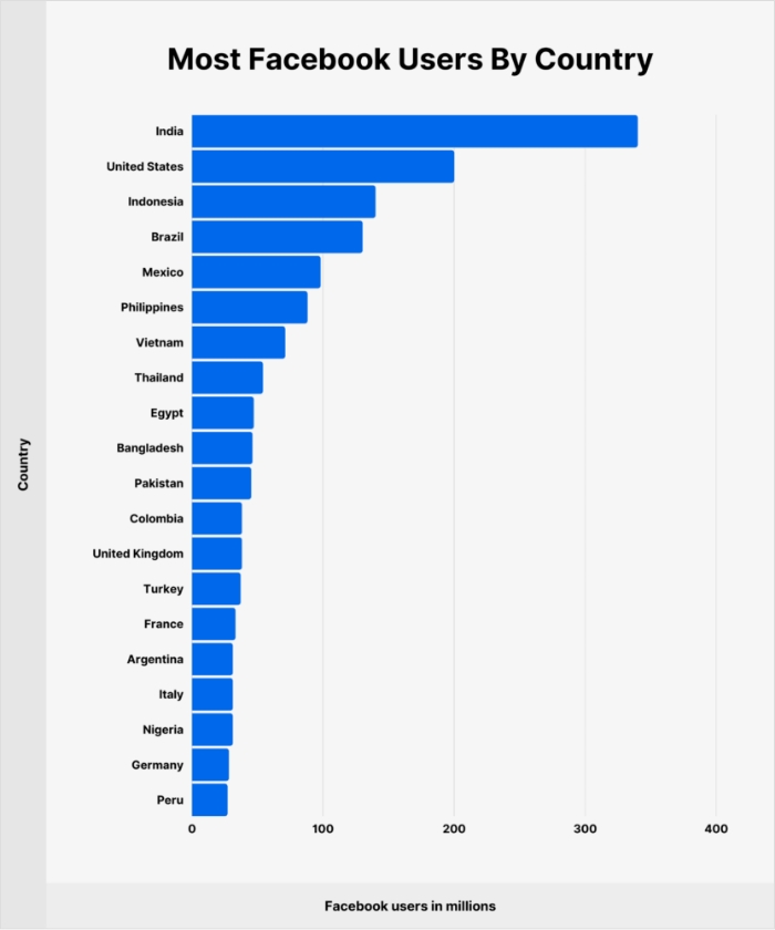 most facebook user by country