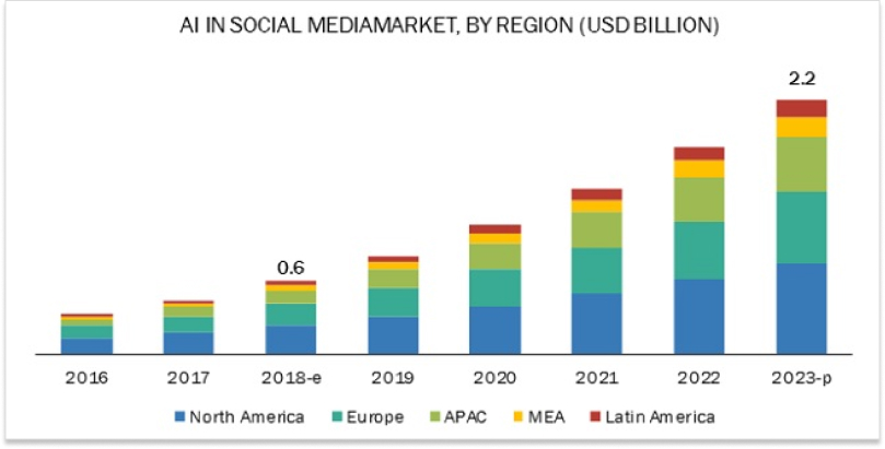 AI in social media by region