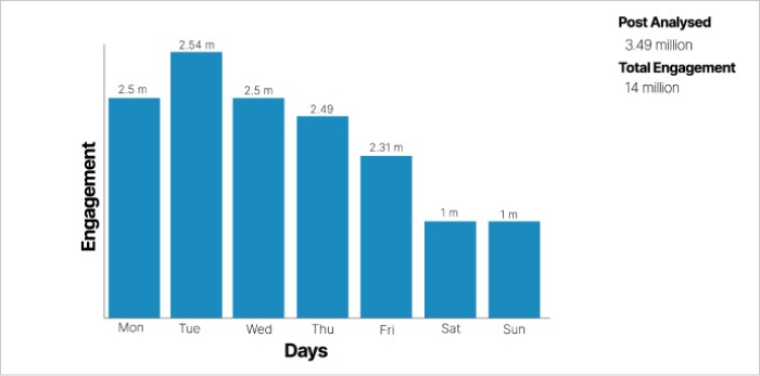 best days to post on LinkedIn