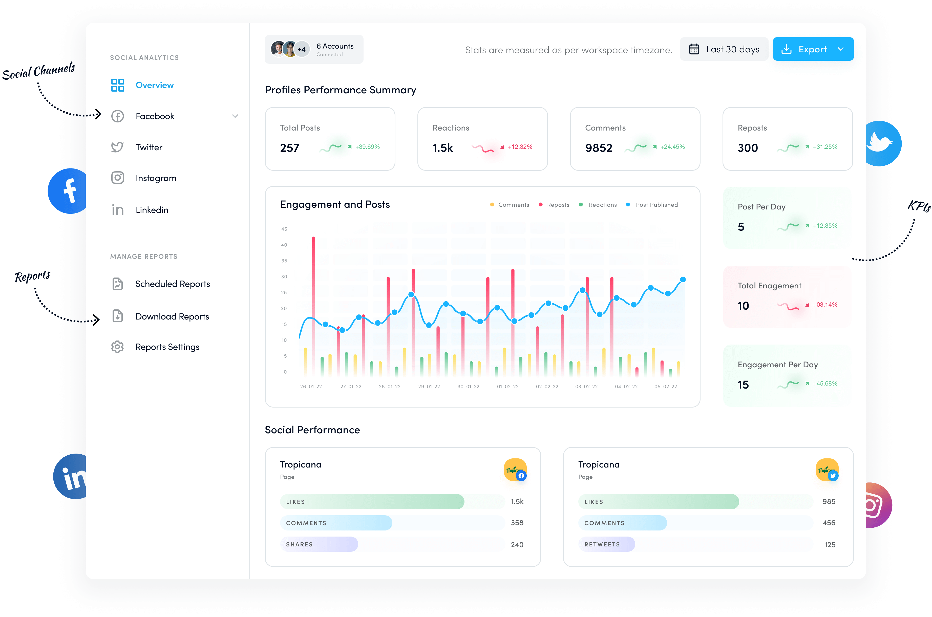 top performing posts