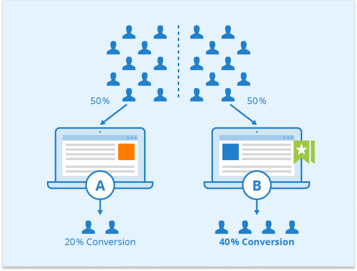 A/B testing