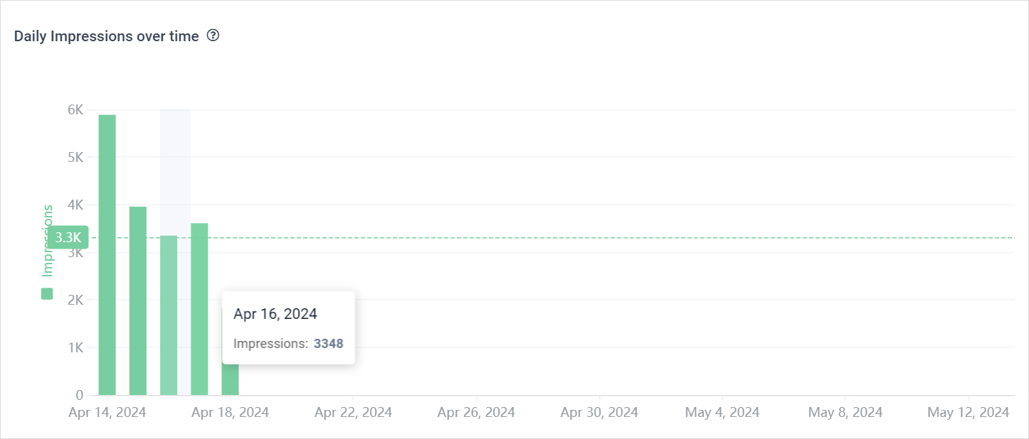 Daily impressions over time