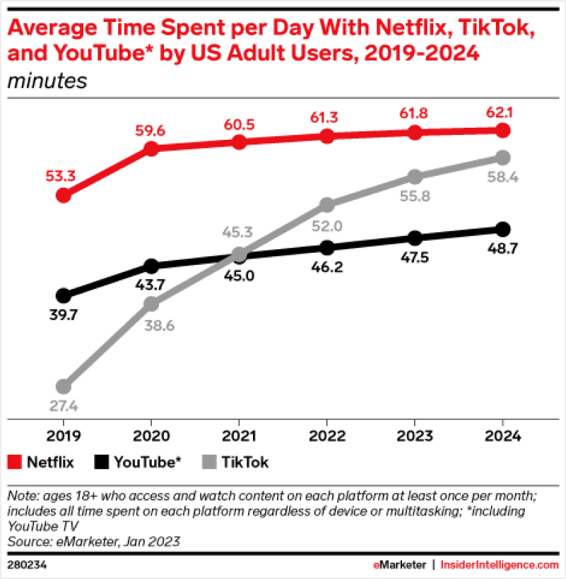 Average time spent on Youtube