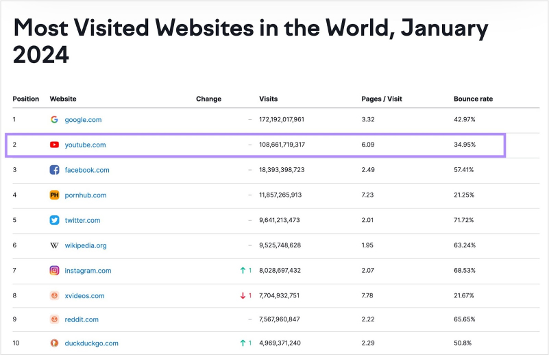 most visited websites in the world