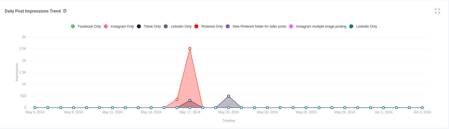 Daily Post Impressions Trend