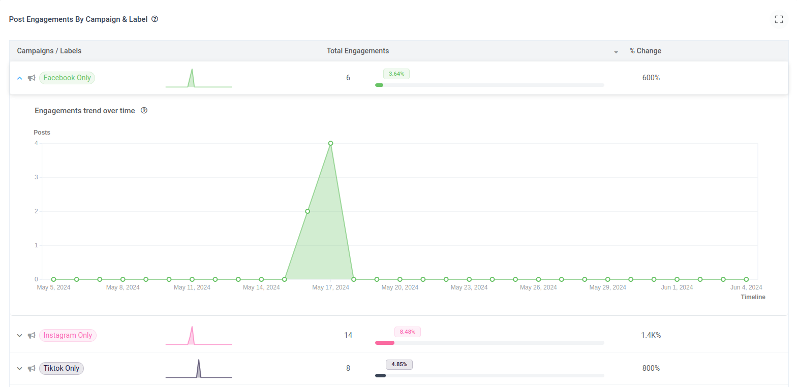 Post Engagements By Campaign & Label