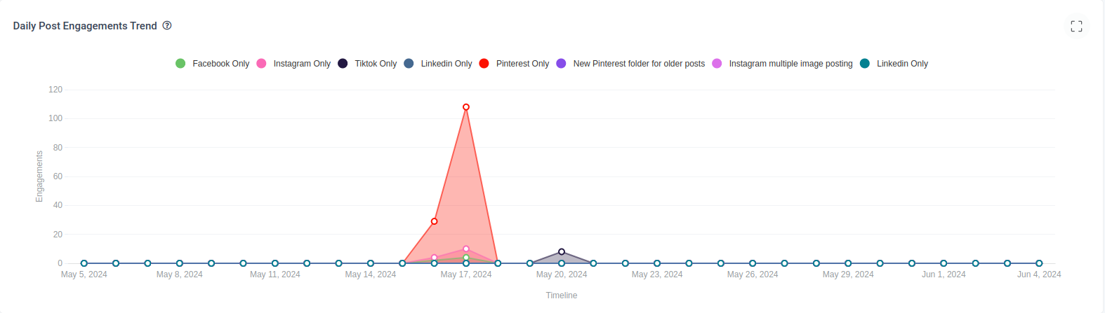 Daily Post Engagements Trend 