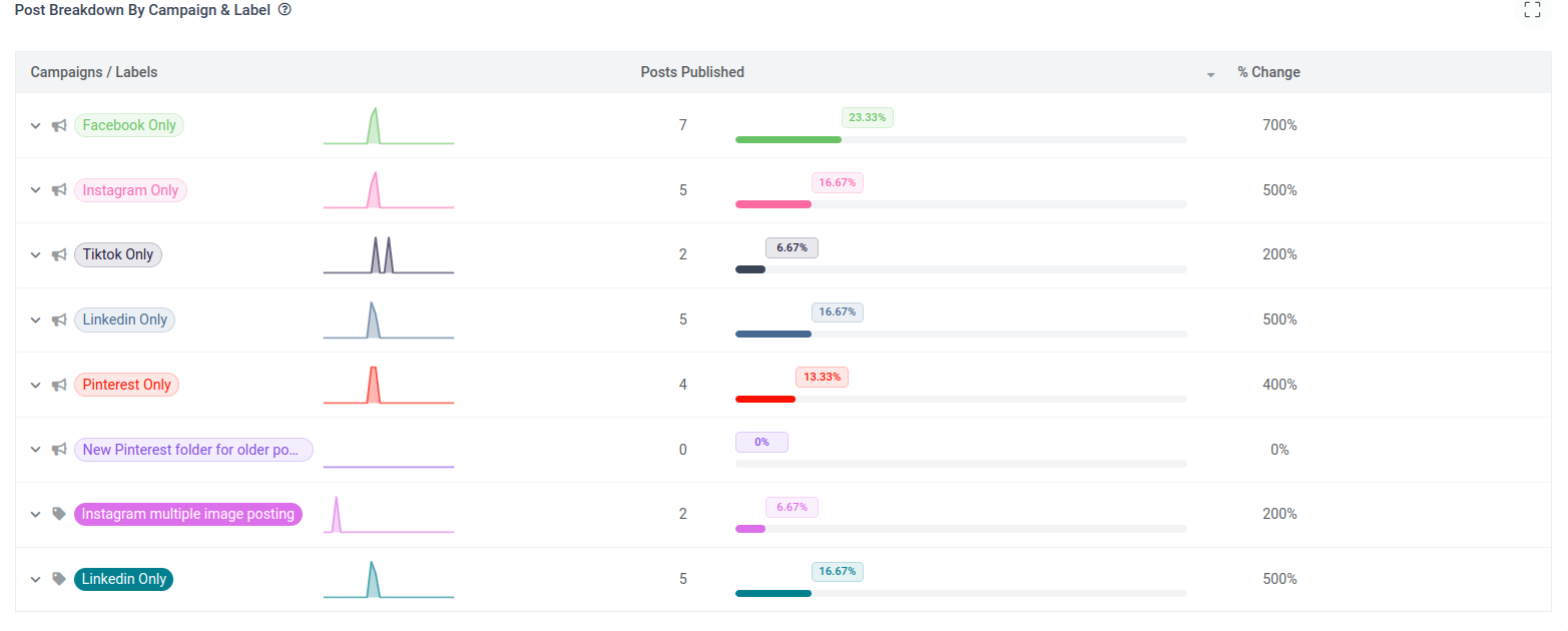 Post Breakdown by Campaign & Label